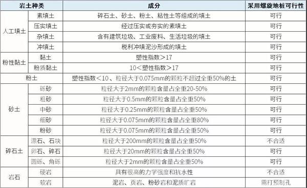 迪庆光伏螺旋地桩产品适用环境